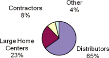 (PIE CHART)