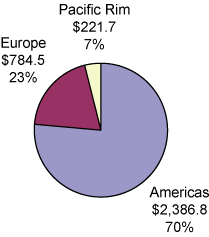 (PIE CHART)