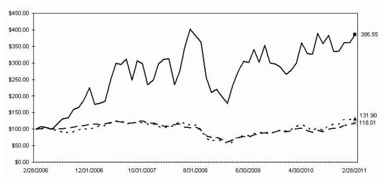 Performance Graph