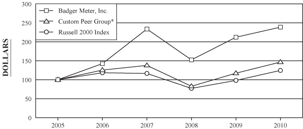 (PERFORMANCE GRAPH)