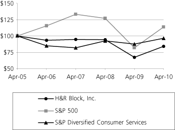 (LINE GRAPH)