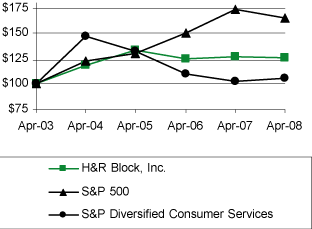 (PERFORMANCE GRAPH)