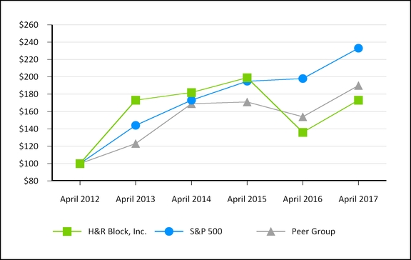 hrb201643010k_chart.jpg