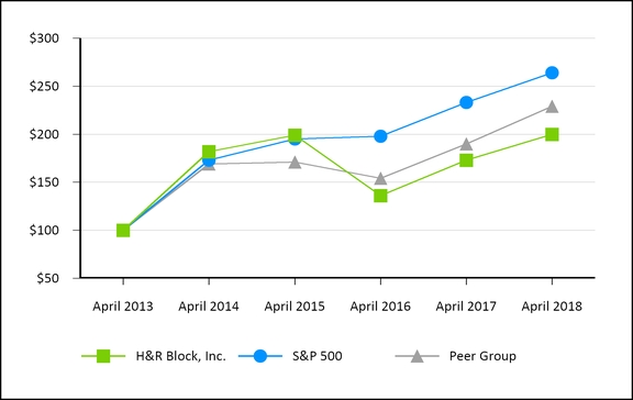 hrb201643010k_chart.jpg