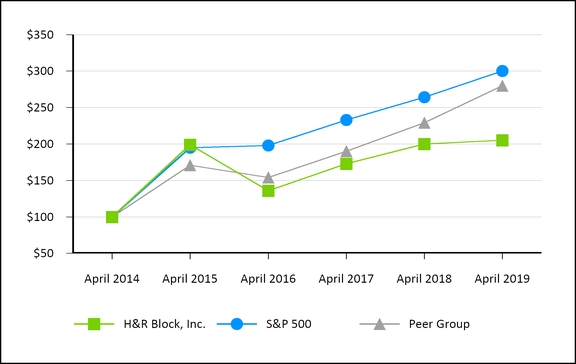 hrb201943010k_chart.jpg