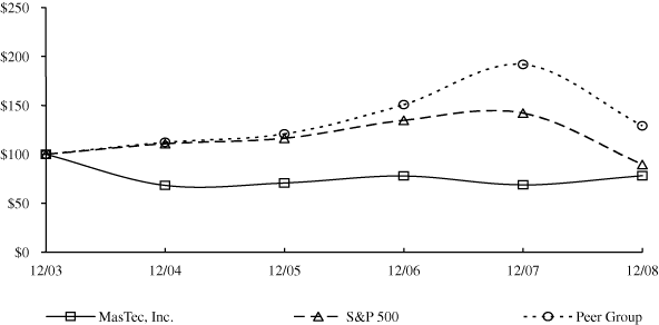 (PERFORMANCE GRAPH)