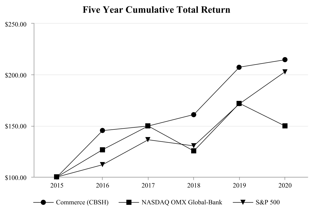 cbsh-20201231_g1.jpg