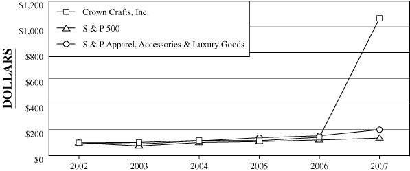 (PERFORMANCE GRAPH)