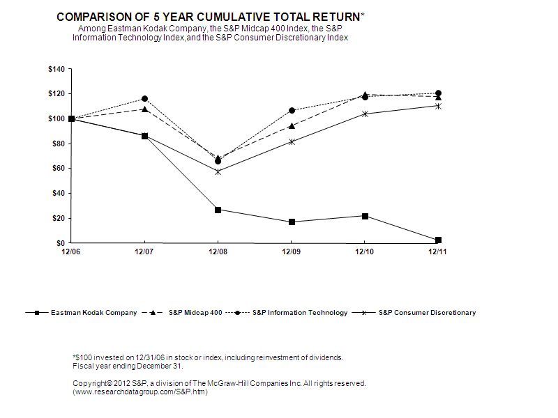 Performance Graph