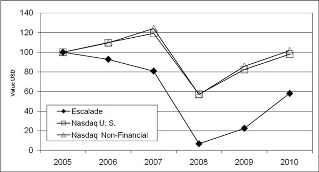 (Bar Graph)