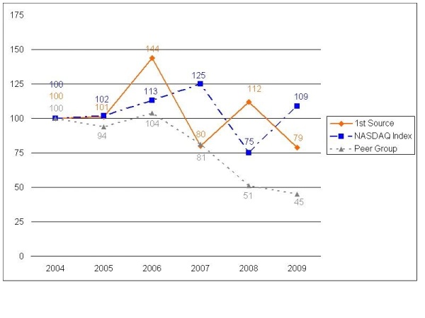 Performance Graph