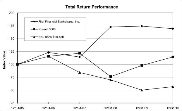 (TOTAL RETURN PERFORMANCE GRAPH)