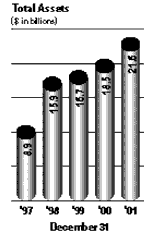 Total Assets Bar Graph