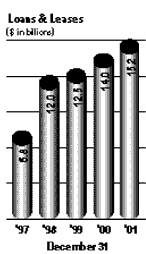 Loans & Leases Bar Graph