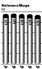 Net Interest Margin Bar Graph