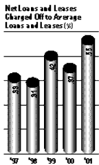 Net Loans and Leases Charged Off to Average Loans and Leases Bar Graph