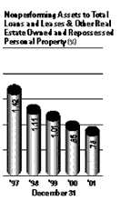 Nonperforming Assets to Total Loans and Leases & Other Real Estate Owned and Repossessed Personal Property Bar Graph