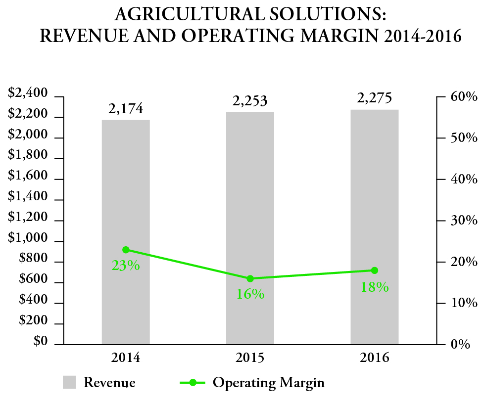 agsrevenueandomfmc201610k03h.jpg