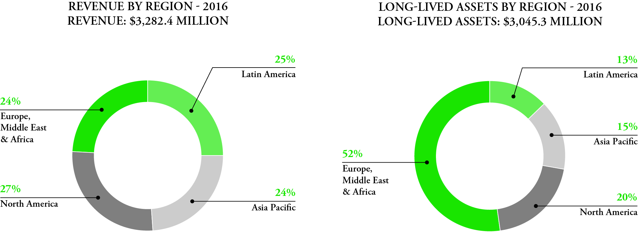 fmcrevenueandllabyregionfmc2.jpg