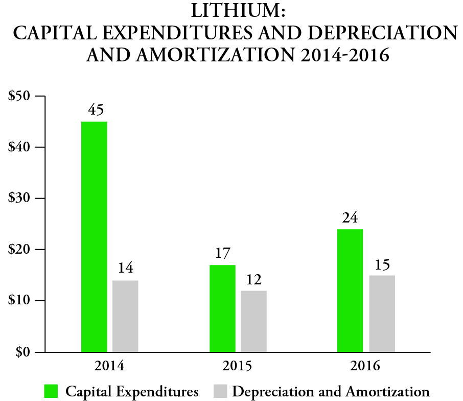 lithiumcapexfmc201610k08hist.jpg