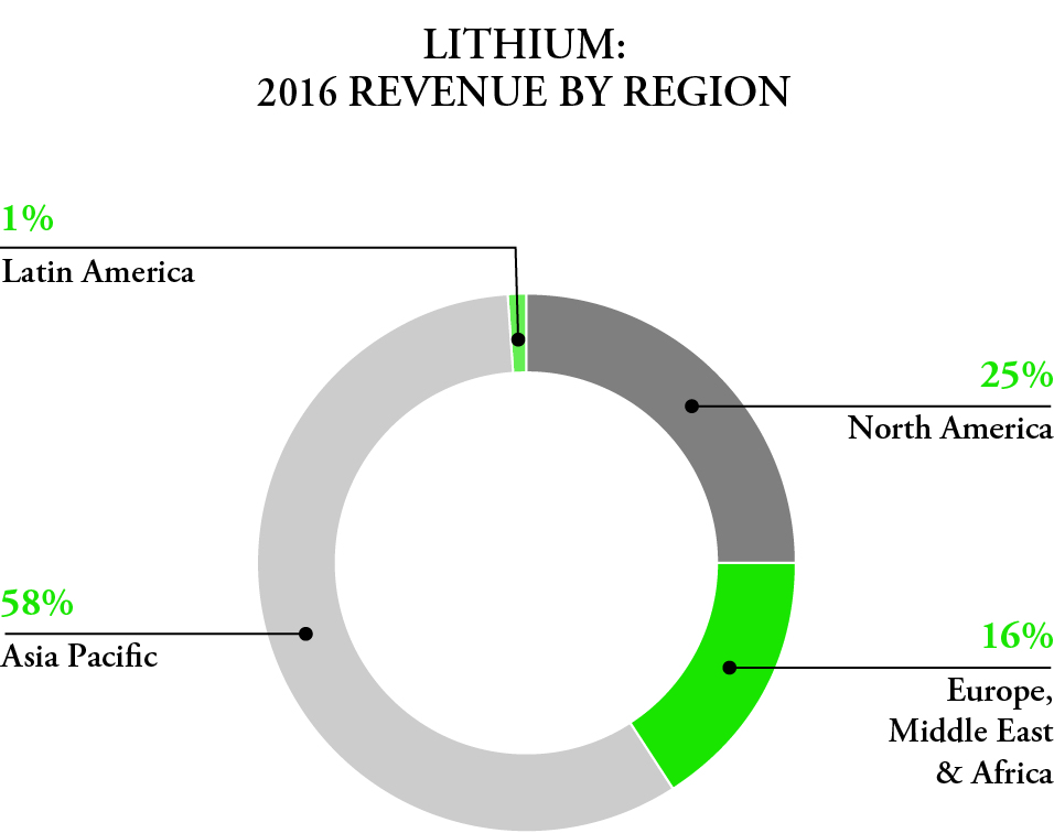 lithiumrevenuebyregionfmc201.jpg