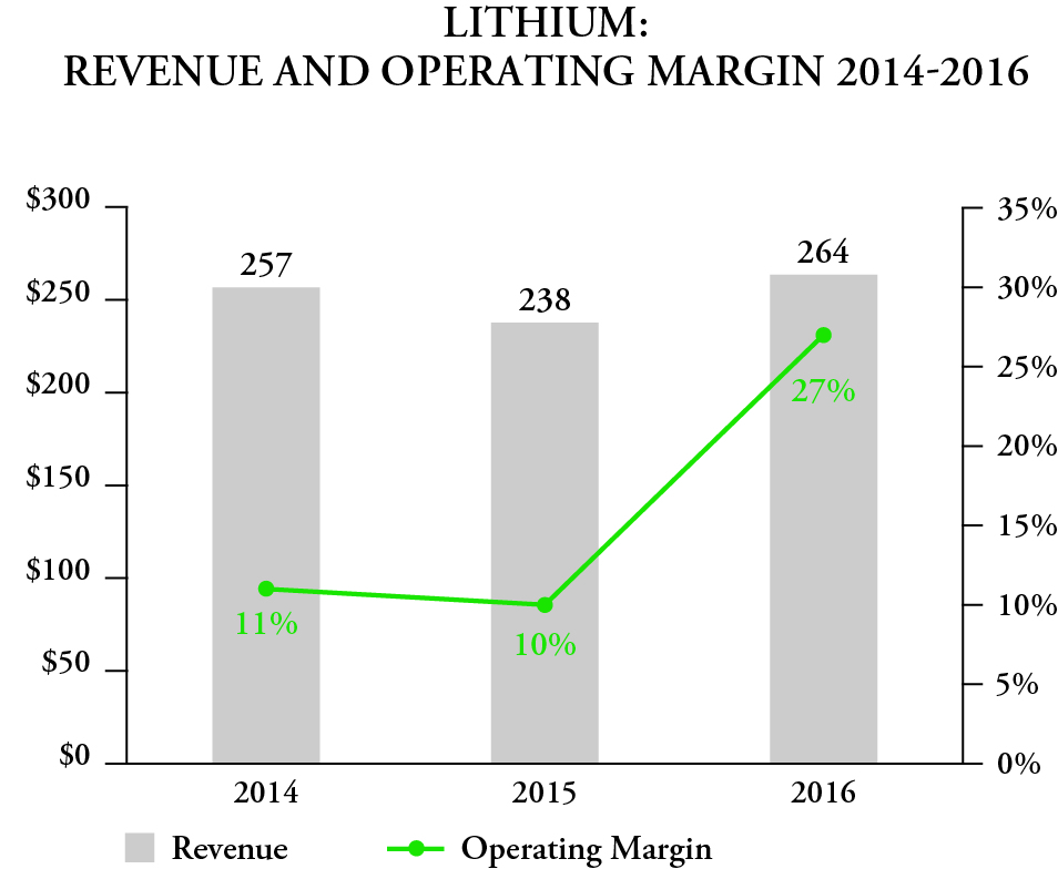 lithiumrevenueomfmc201610k07.jpg