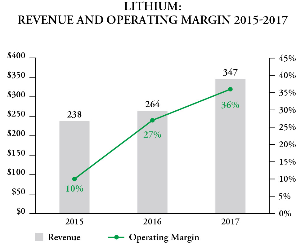 fmc201710klithiumrevopmargin.jpg