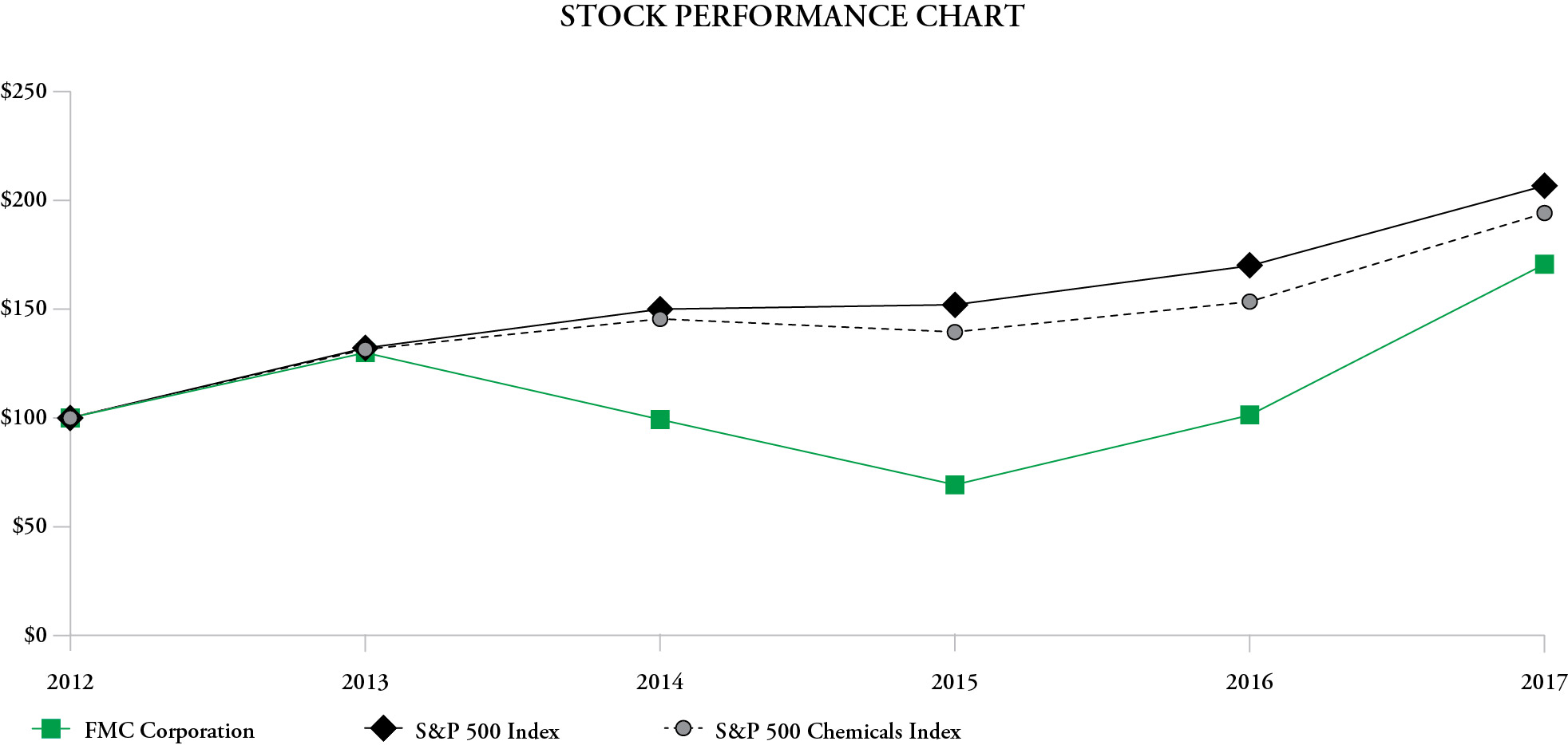 fmc201710kstockperformance.jpg