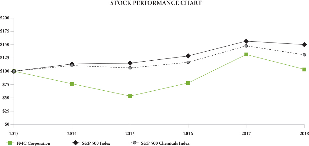 fmc201810kstockperformancev2.jpg