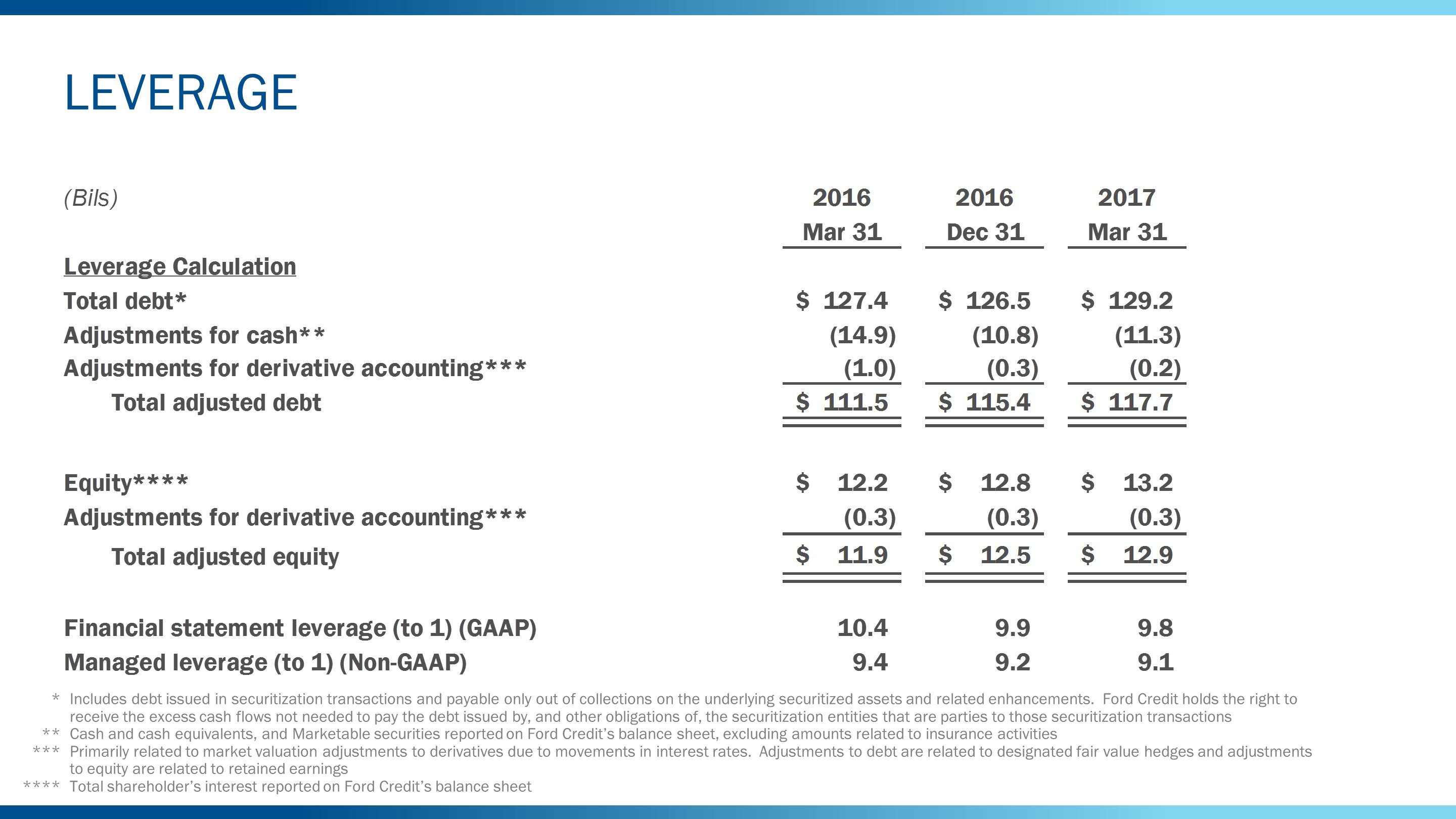 q12017leverage9.jpg