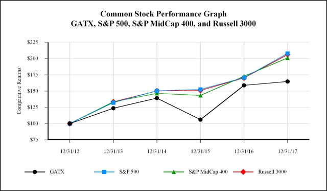 gatx20171231_chart-32822.jpg