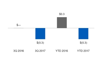 ge3q201710_chart-14914a01.jpg