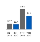 ge3q201710_chart-18877a01.jpg