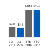 ge3q201710_chart-20359a01.jpg