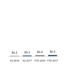 ge3q201710_chart-21571a01.jpg