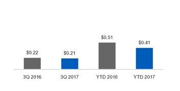 ge3q201710_chart-22948a01.jpg