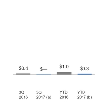 ge3q201710_chart-23433a01.jpg