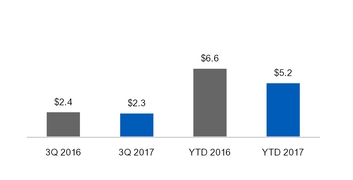 ge3q201710_chart-23964a01.jpg