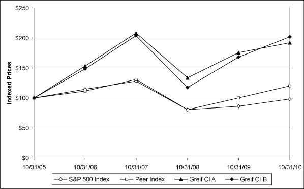 (PERFORMANCE GRAPH)