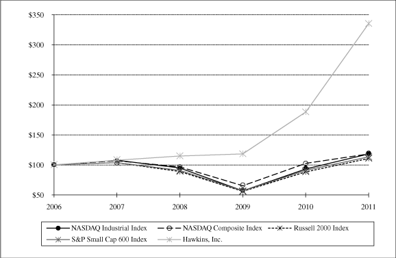 (CHART)