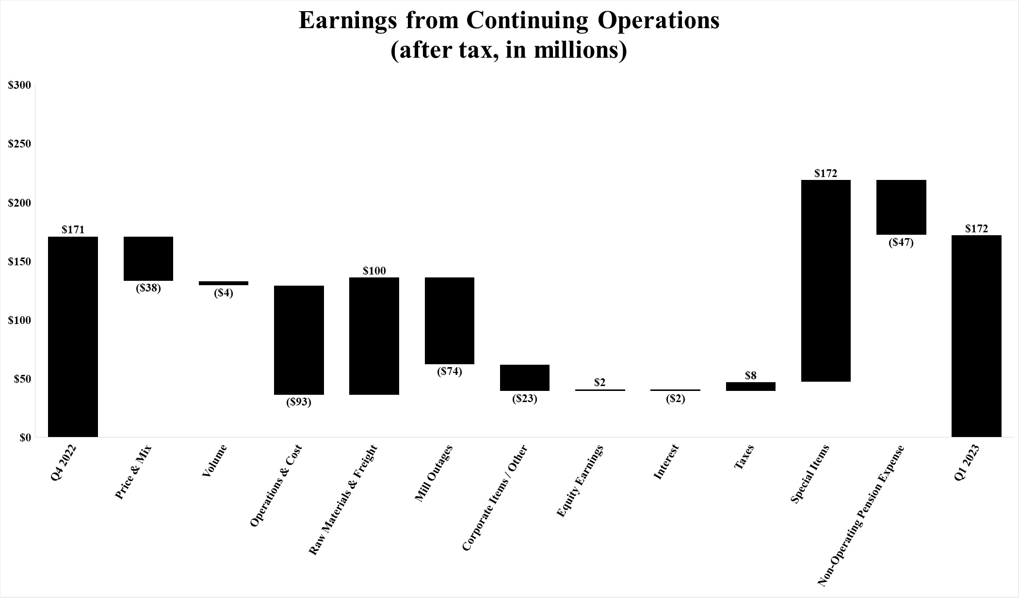 Continuing Ops Waterfall QoQ Q1 23.jpg