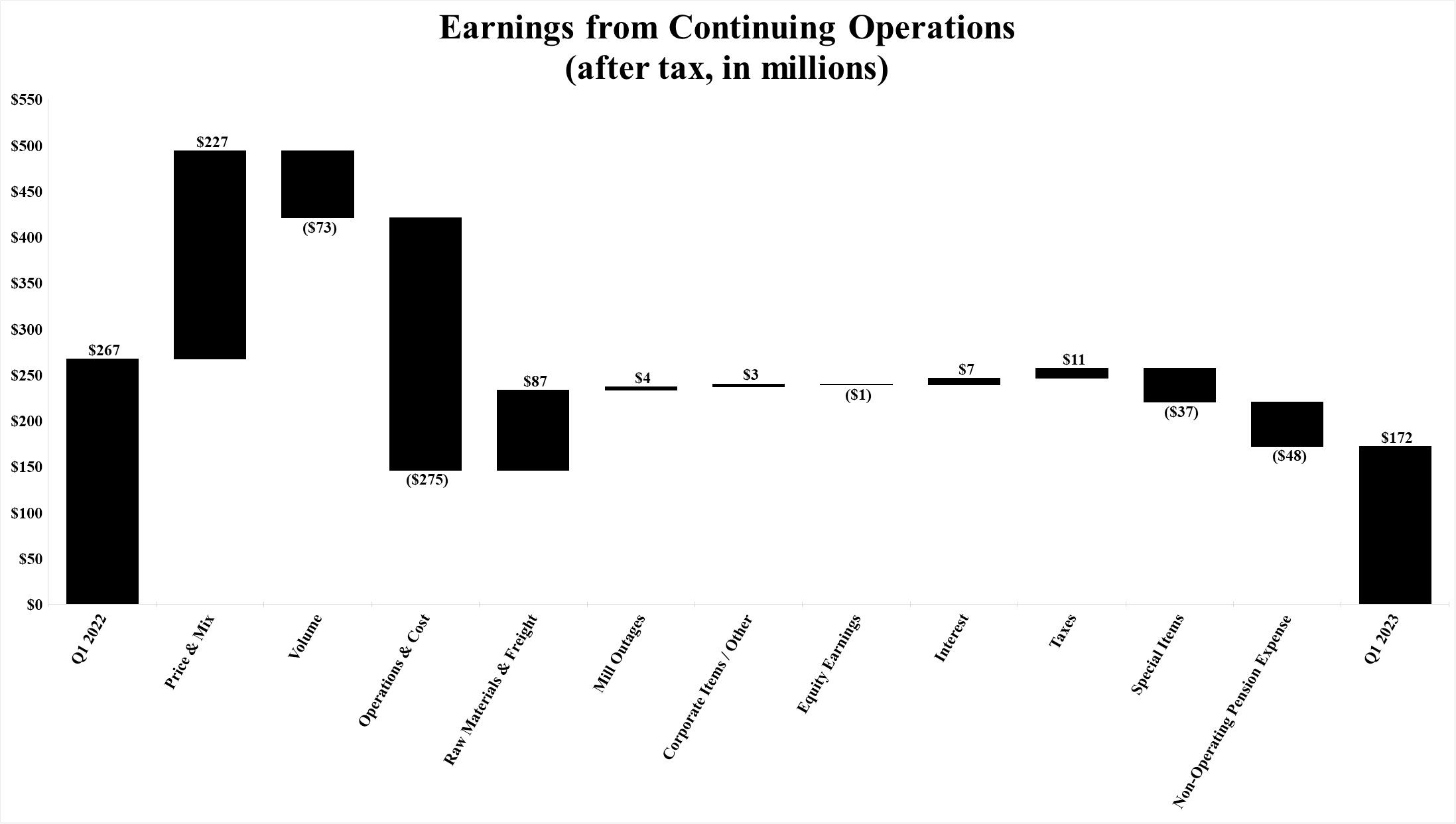 Continuing Ops Waterfall YoY Q1 23.jpg