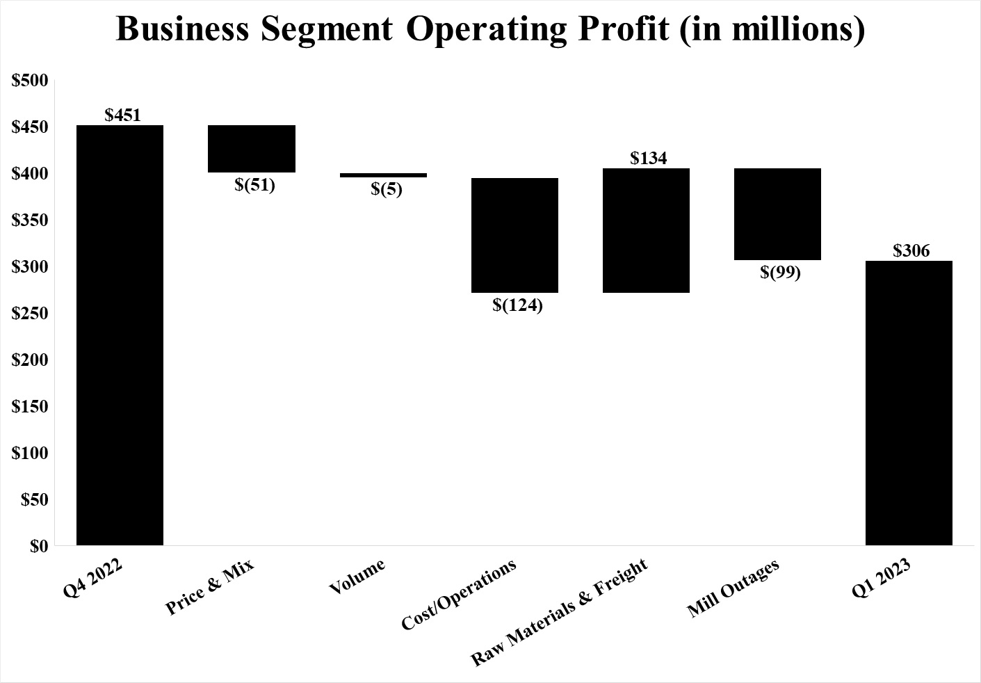 Segment Ops Waterfall QoQ Q1 23.jpg