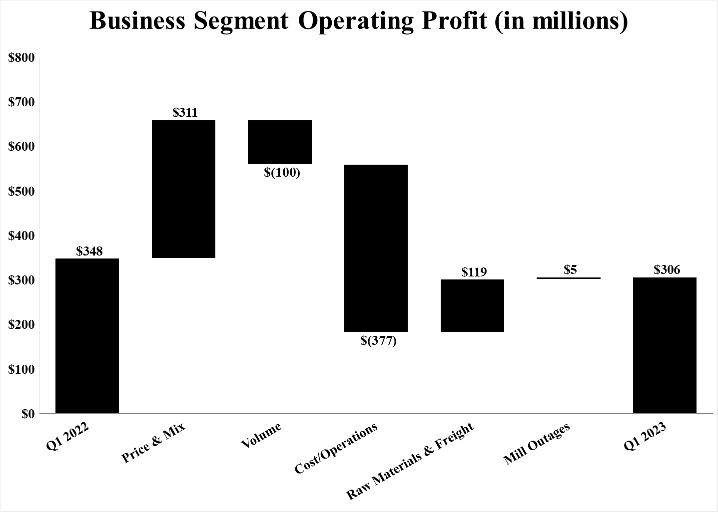 Segment Ops Waterfall YoY Q1 23.jpg