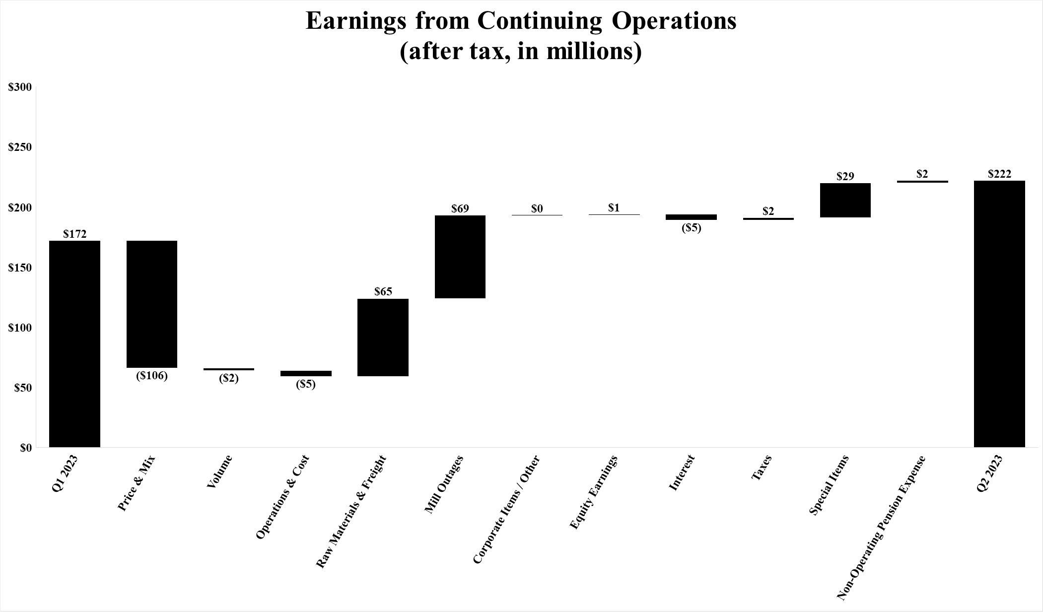 Continuing Ops Waterfall QoQ Q2 23.jpg