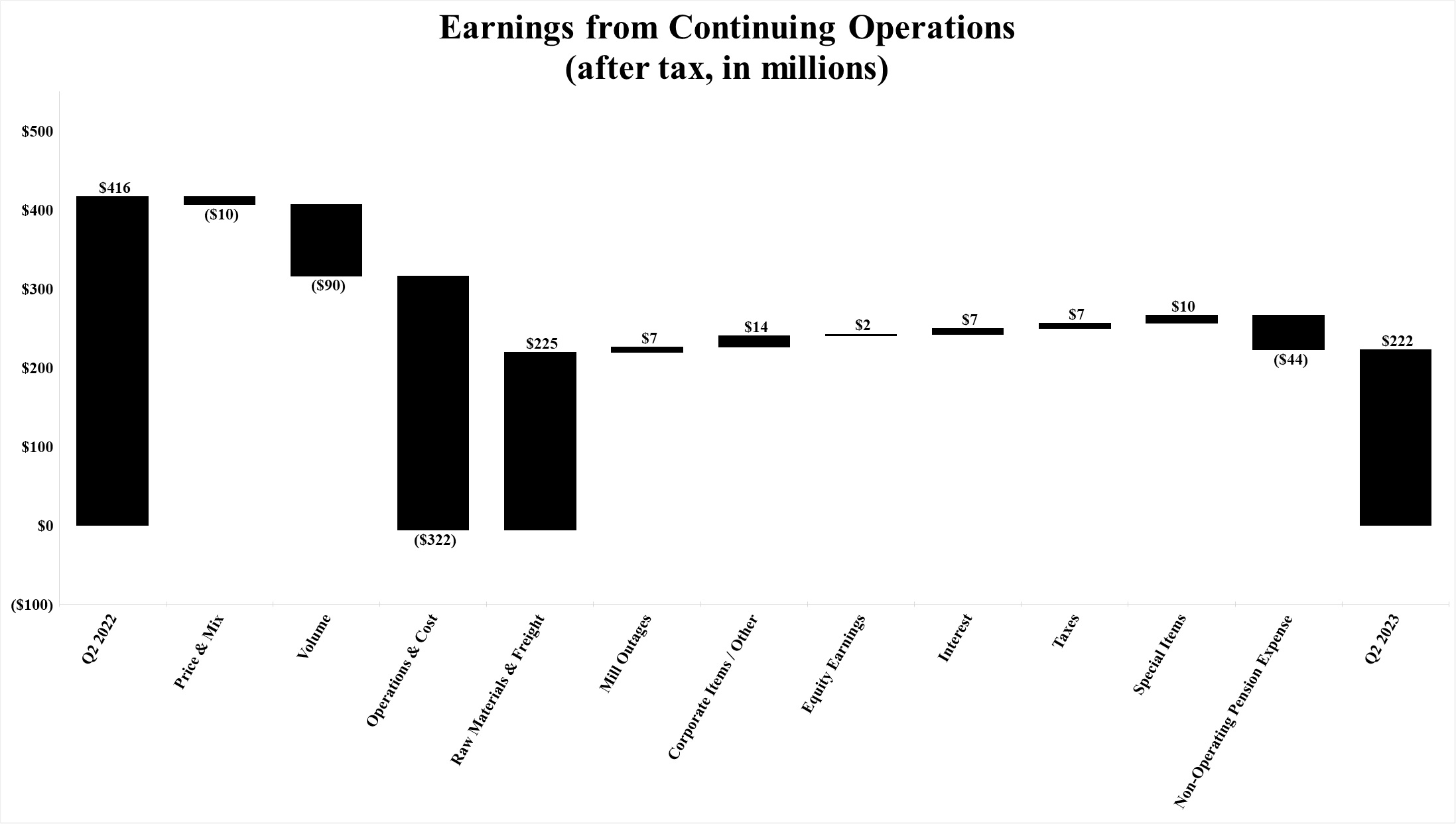 Continuing Ops Waterfall YoY Q2 23.jpg