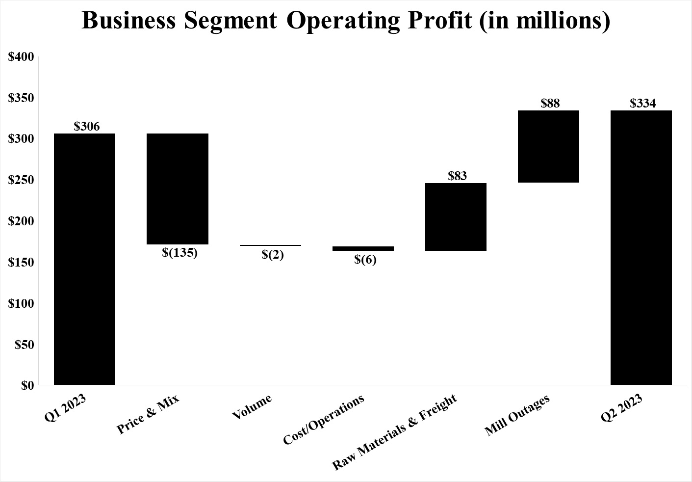 Segment Ops Waterfall QoQ Q2 23.jpg