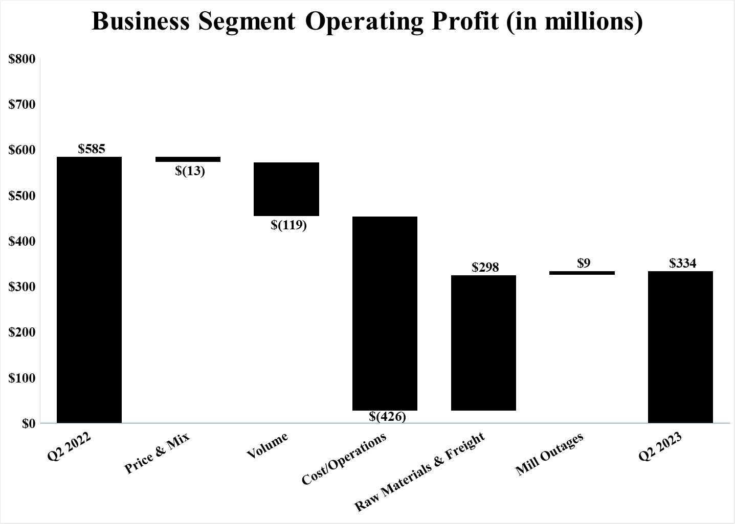 Segment Ops Waterfall YoY Q2 23.jpg