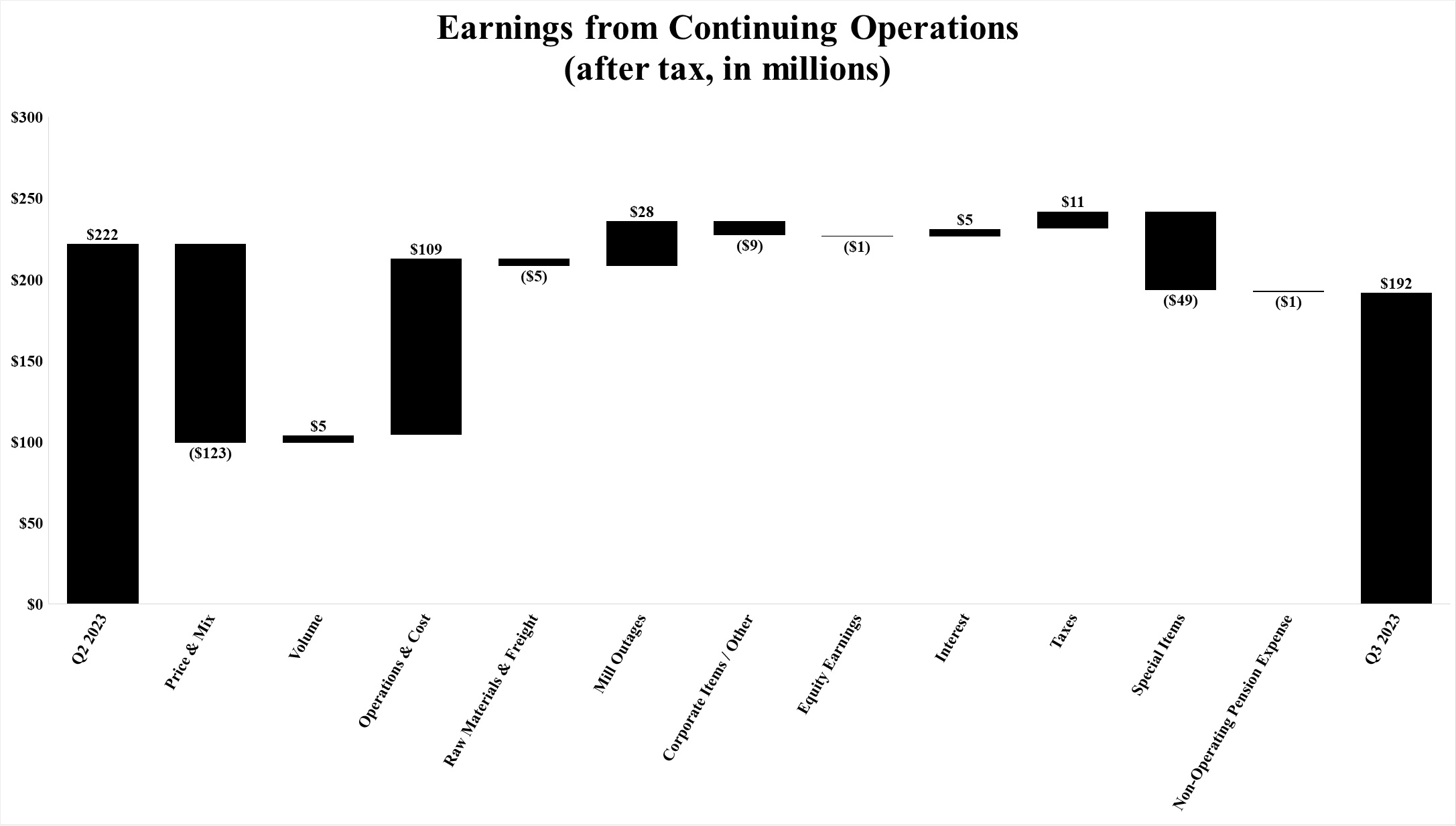 Continuing Ops Waterfall QoQ Q3 23.jpg