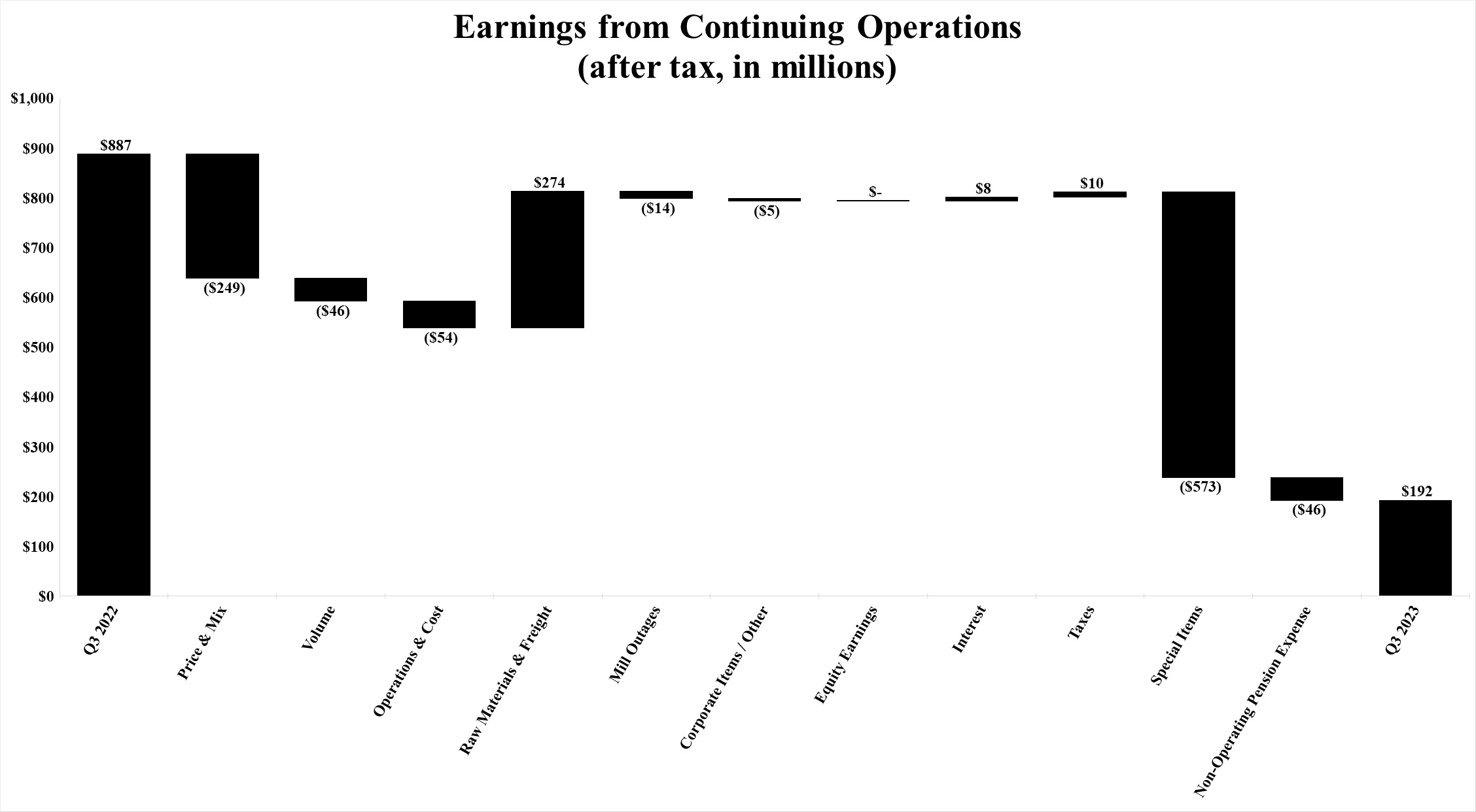 Continuing Ops Waterfall YoY Q3 23.jpg